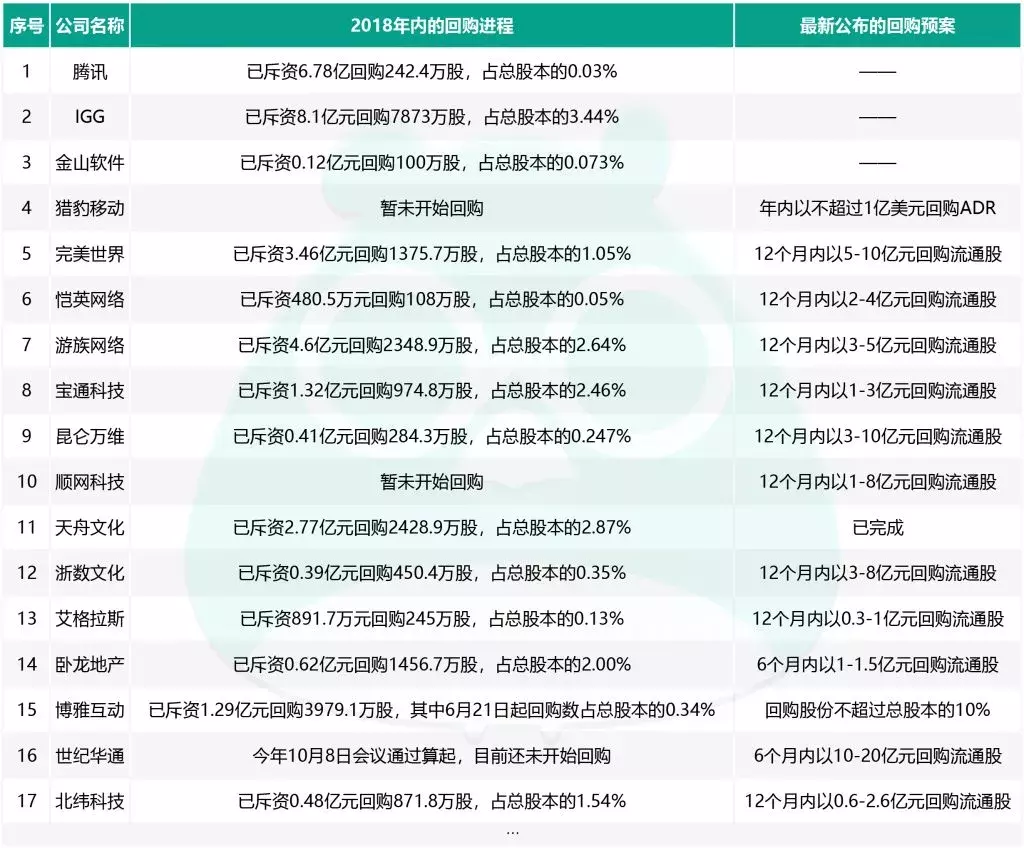 22家游戏上市公司疯狂回购股票，这个“冬天”不好过