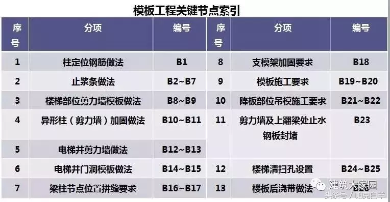 木工支模的关键节点