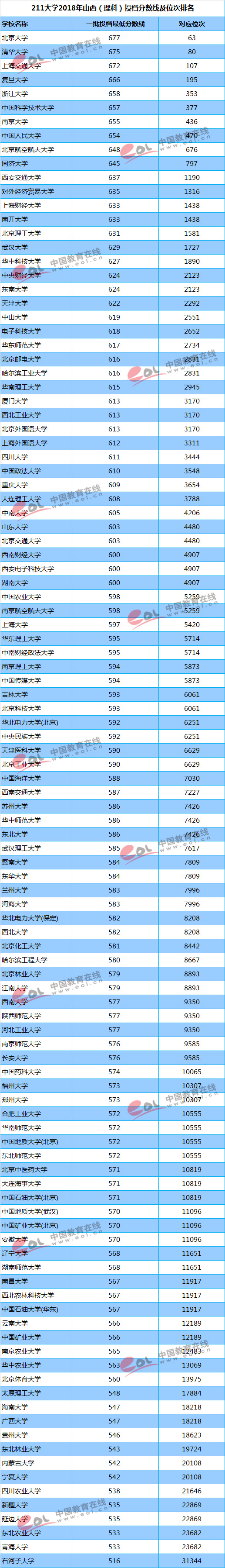 985 211大学名单排名（你的成绩能上重点大学吗）