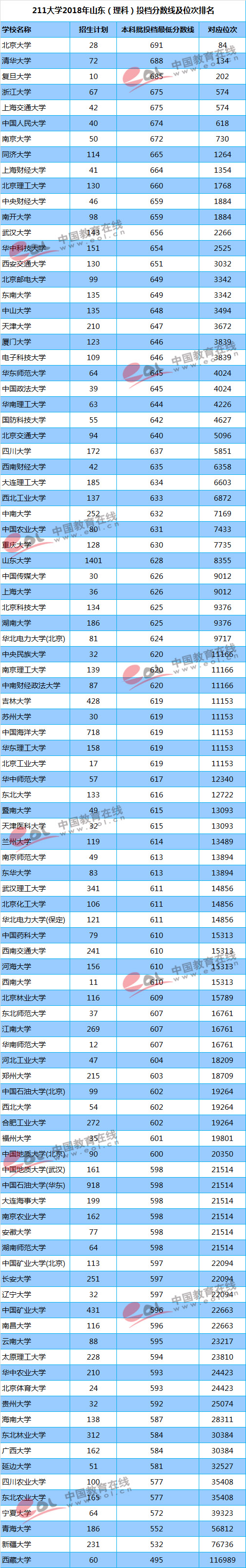 你的成绩能上重点大学吗？211/985高校最新投档线及位次排名汇总