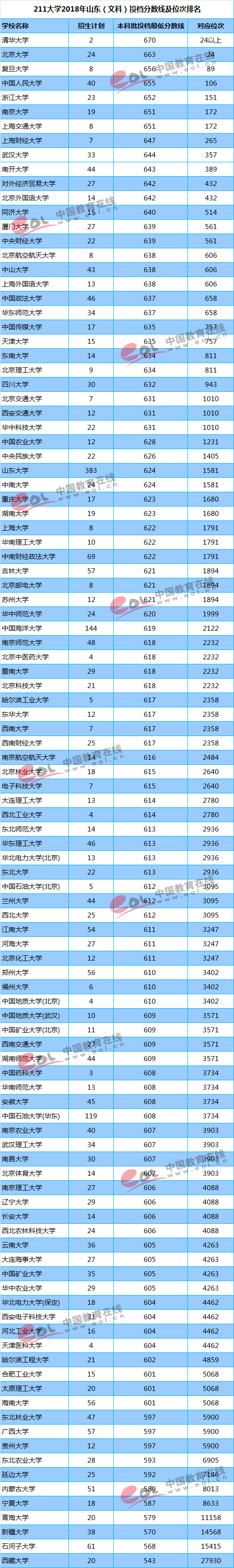 你的成绩能上重点大学吗？211/985高校最新投档线及位次排名汇总