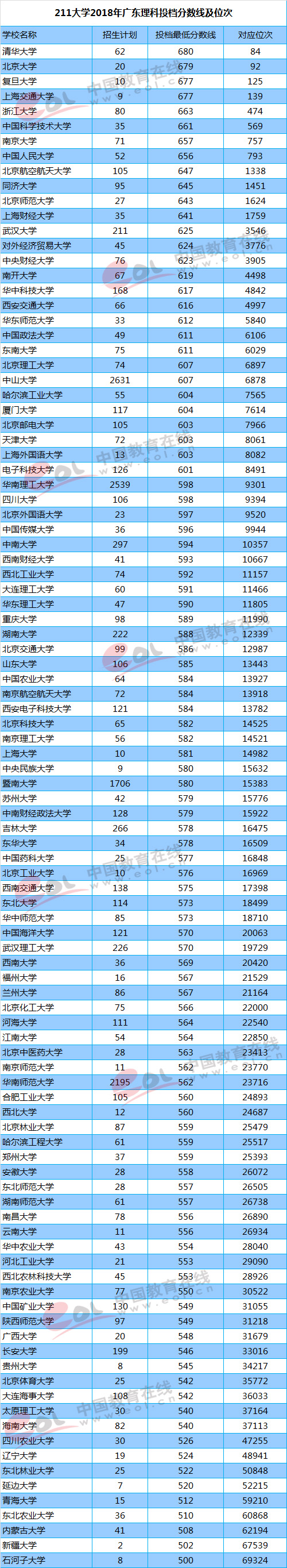 你的成绩能上重点大学吗？211/985高校最新投档线及位次排名汇总