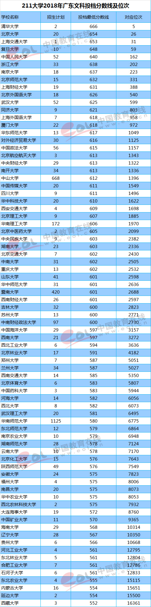 你的成绩能上重点大学吗？211/985高校最新投档线及位次排名汇总