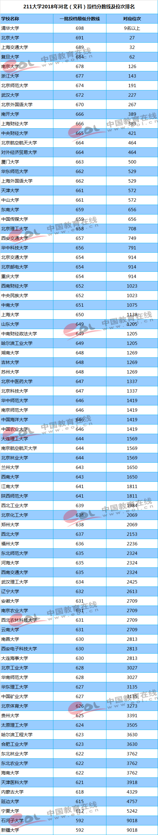 你的成绩能上重点大学吗？211/985高校最新投档线及位次排名汇总