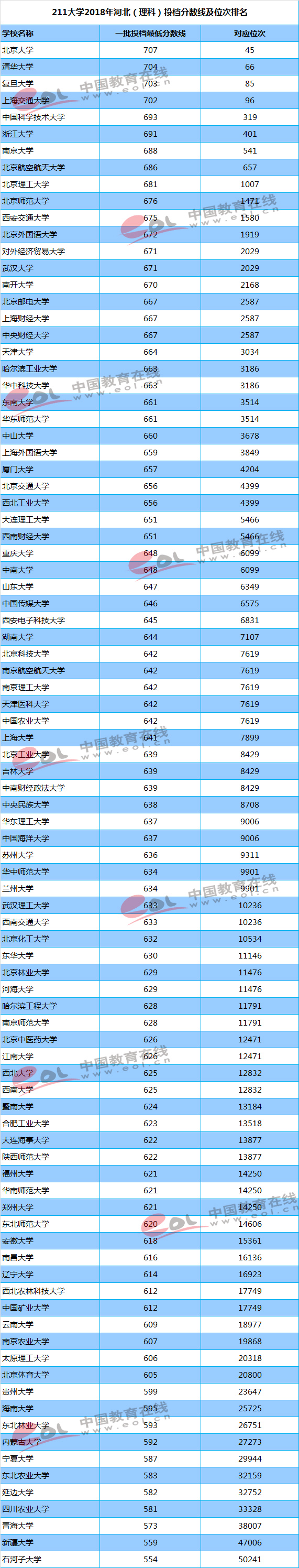 你的成绩能上重点大学吗？211/985高校最新投档线及位次排名汇总