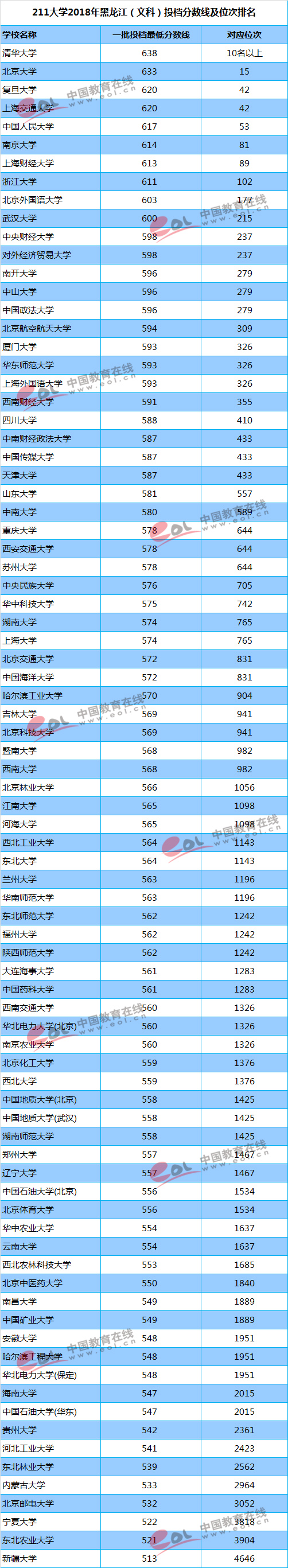 你的成绩能上重点大学吗？211/985高校最新投档线及位次排名汇总