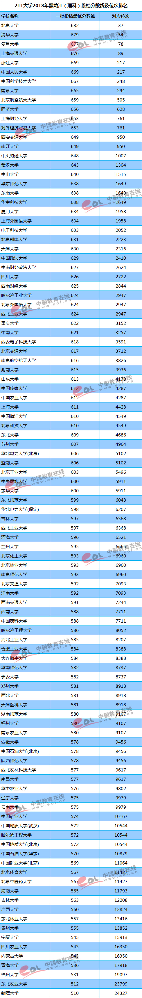 你的成绩能上重点大学吗？211/985高校最新投档线及位次排名汇总