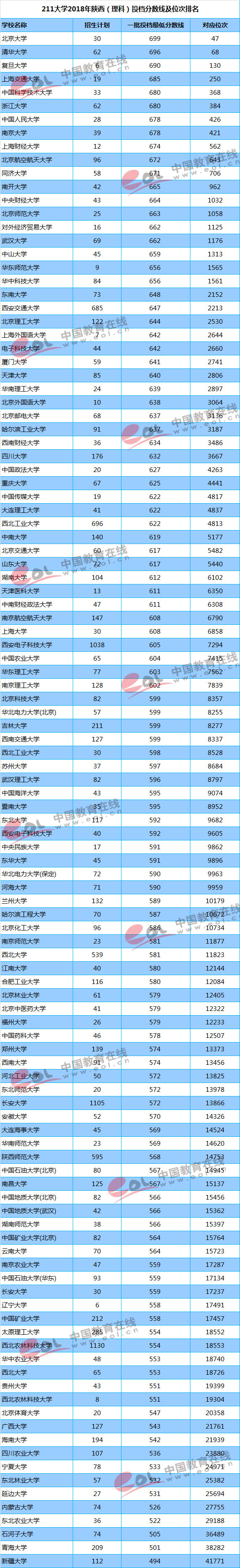 你的成绩能上重点大学吗？211/985高校最新投档线及位次排名汇总