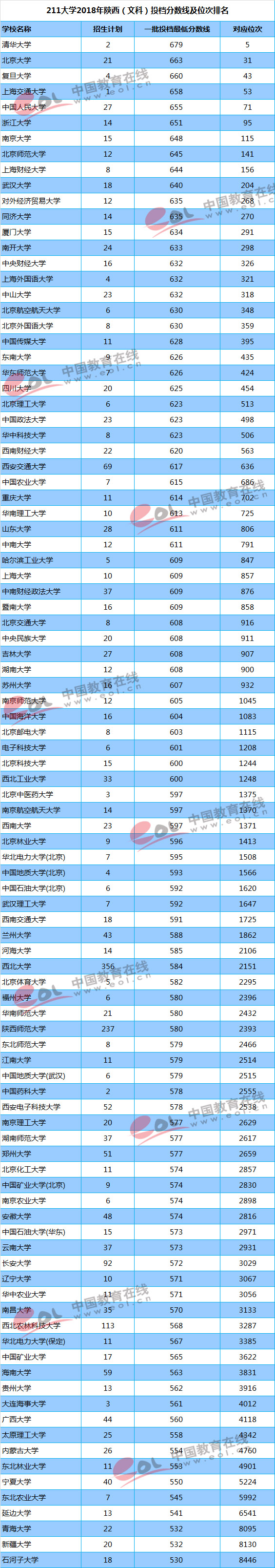 你的成绩能上重点大学吗？211/985高校最新投档线及位次排名汇总