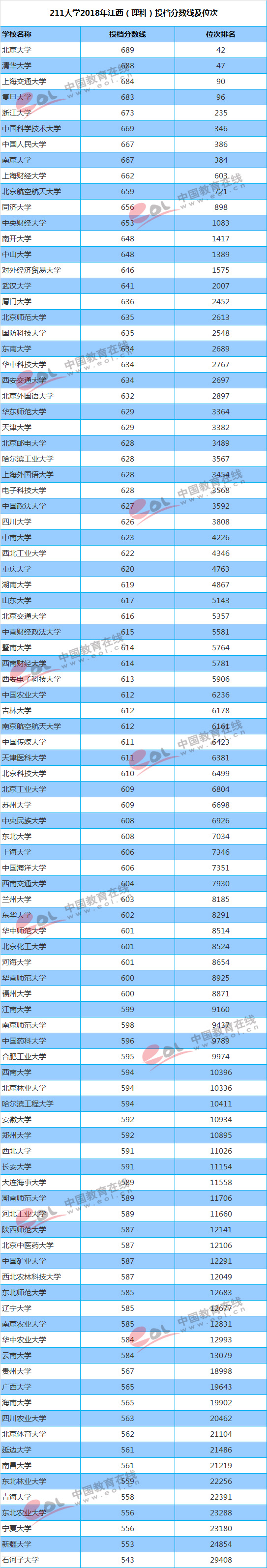 你的成绩能上重点大学吗？211/985高校最新投档线及位次排名汇总