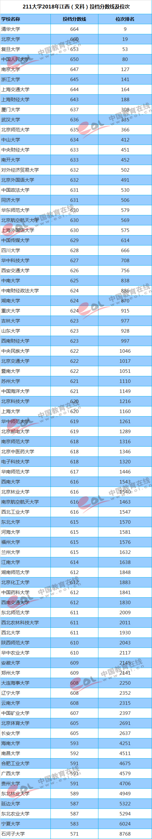 你的成绩能上重点大学吗？211/985高校最新投档线及位次排名汇总