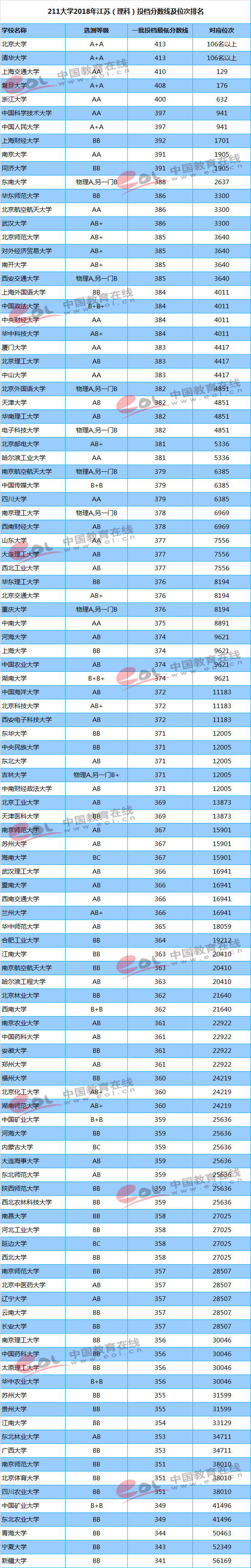 你的成绩能上重点大学吗？211/985高校最新投档线及位次排名汇总