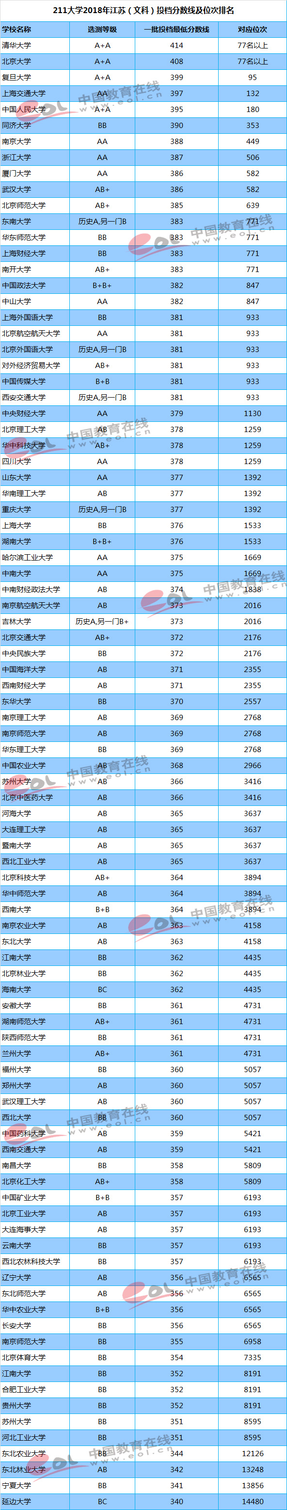 你的成绩能上重点大学吗？211/985高校最新投档线及位次排名汇总