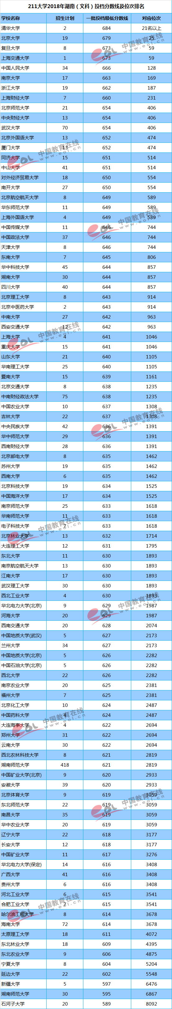 你的成绩能上重点大学吗？211/985高校最新投档线及位次排名汇总