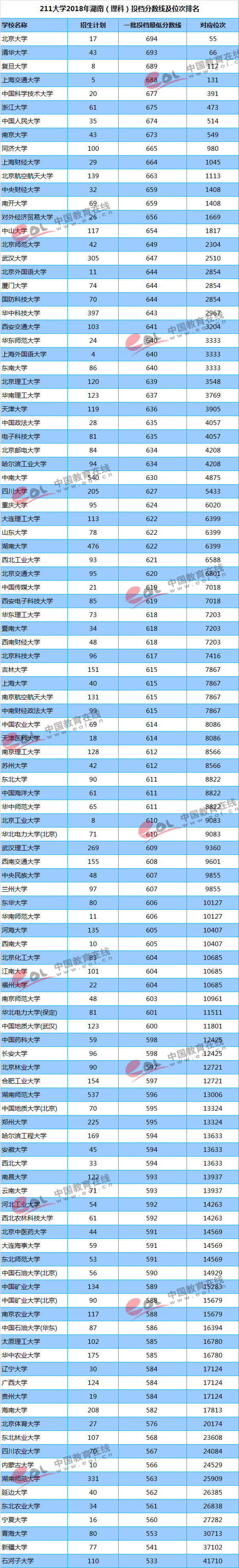 你的成绩能上重点大学吗？211/985高校最新投档线及位次排名汇总