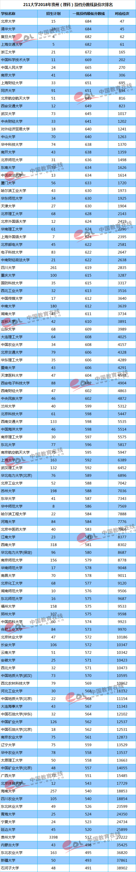 你的成绩能上重点大学吗？211/985高校最新投档线及位次排名汇总