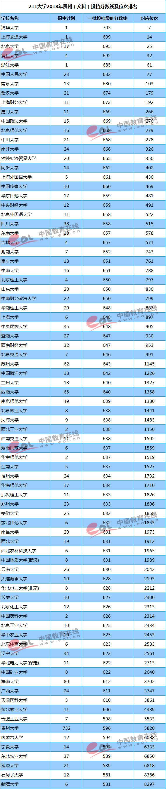 你的成绩能上重点大学吗？211/985高校最新投档线及位次排名汇总