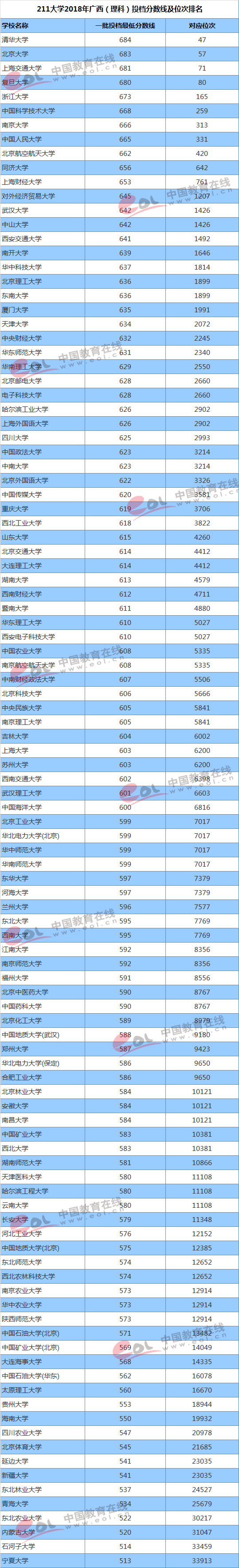 你的成绩能上重点大学吗？211/985高校最新投档线及位次排名汇总