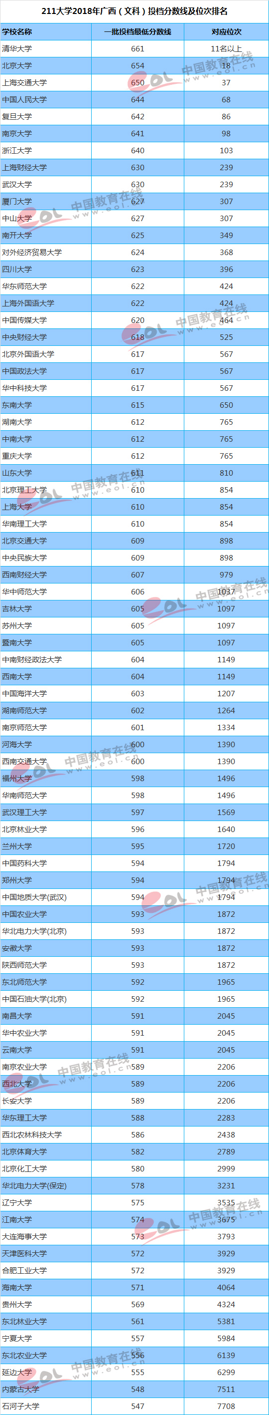 你的成绩能上重点大学吗？211/985高校最新投档线及位次排名汇总