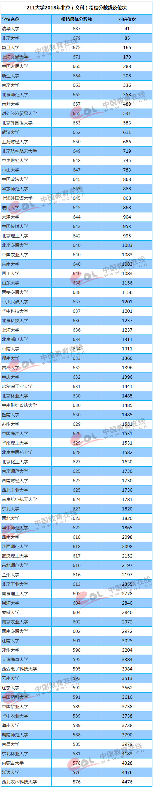 你的成绩能上重点大学吗？211/985高校最新投档线及位次排名汇总