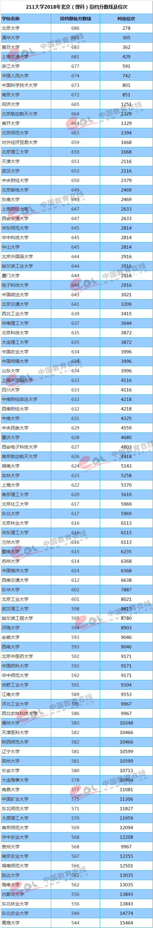 你的成绩能上重点大学吗？211/985高校最新投档线及位次排名汇总