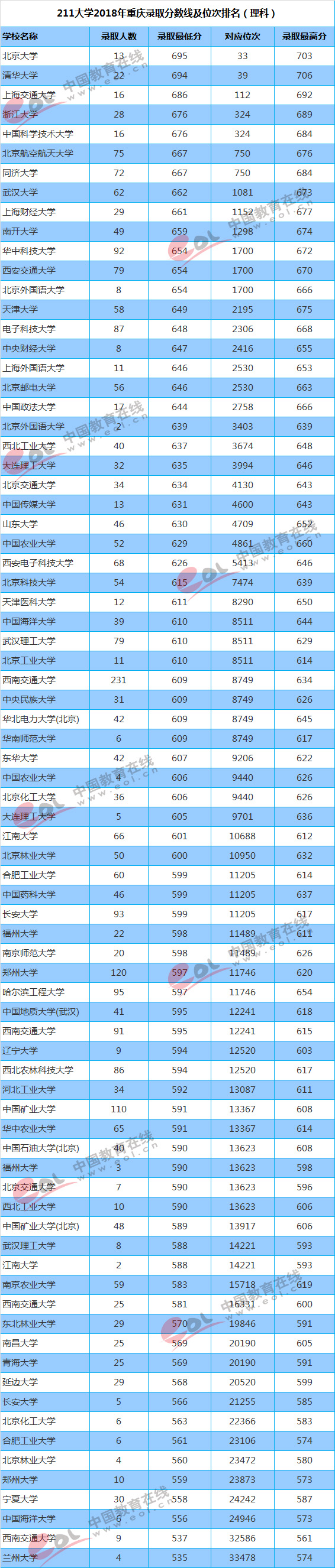 你的成绩能上重点大学吗？211/985高校最新投档线及位次排名汇总