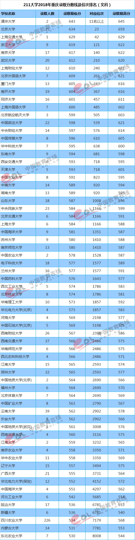 你的成绩能上重点大学吗？211/985高校最新投档线及位次排名汇总