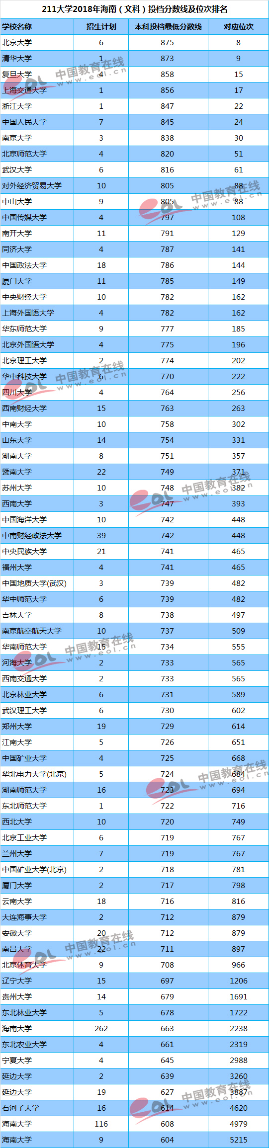 你的成绩能上重点大学吗？211/985高校最新投档线及位次排名汇总