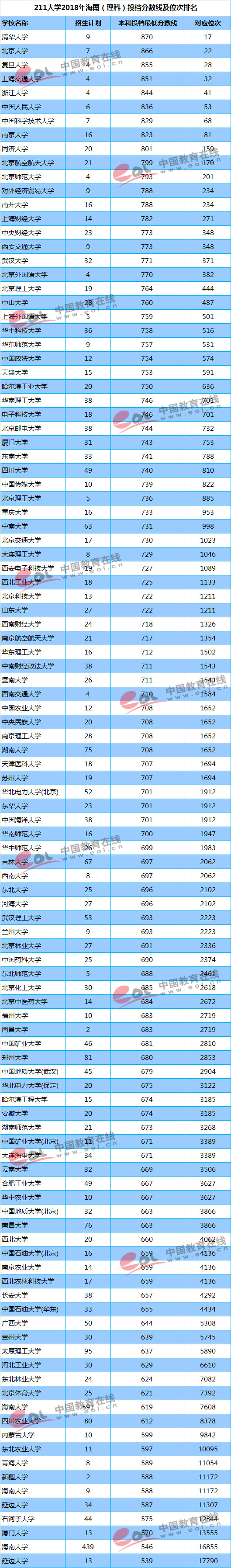 你的成绩能上重点大学吗？211/985高校最新投档线及位次排名汇总