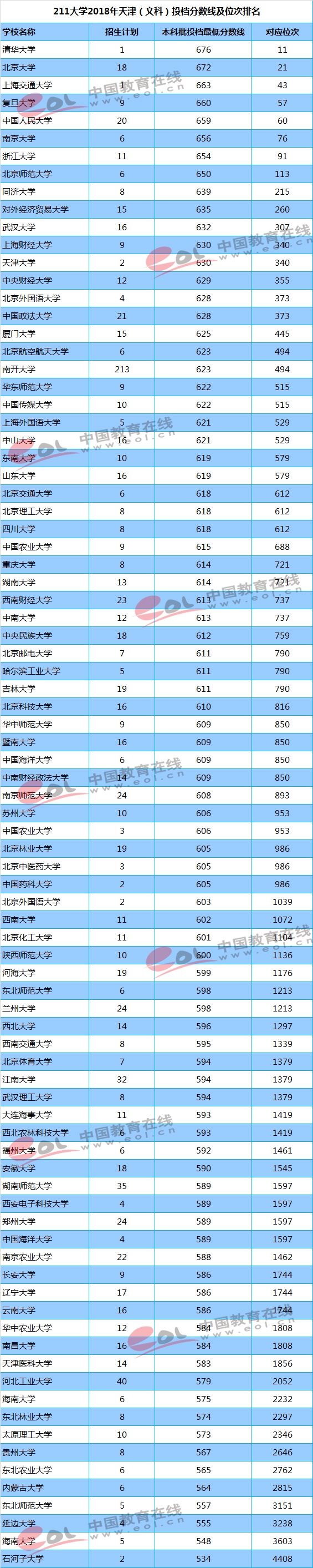 你的成绩能上重点大学吗？211/985高校最新投档线及位次排名汇总