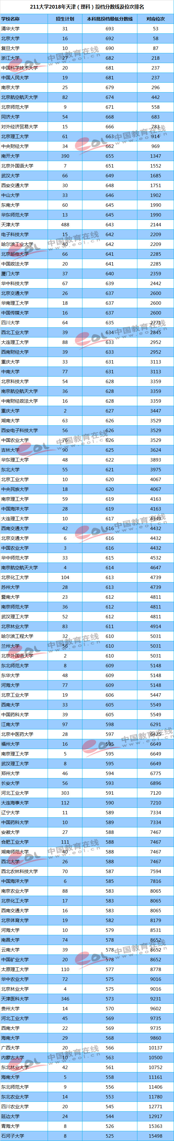 你的成绩能上重点大学吗？211/985高校最新投档线及位次排名汇总