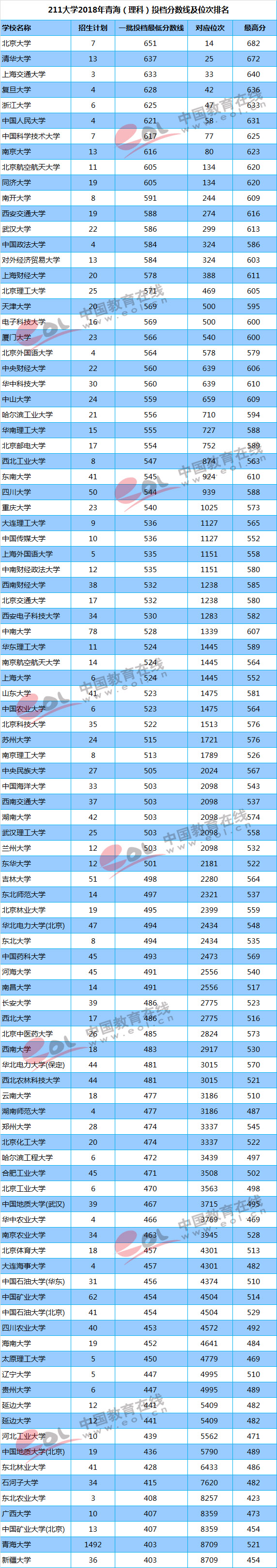 你的成绩能上重点大学吗？211/985高校最新投档线及位次排名汇总