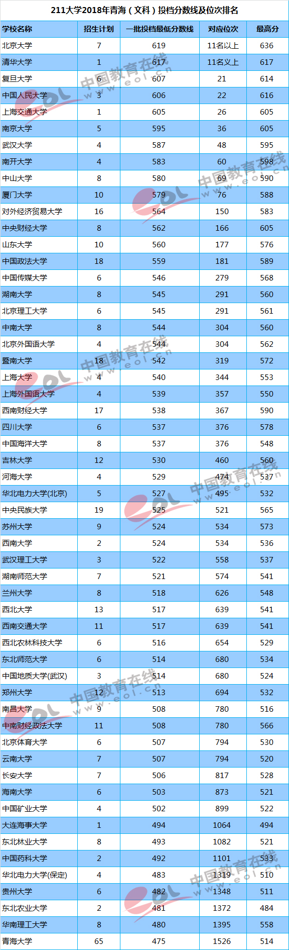 你的成绩能上重点大学吗？211/985高校最新投档线及位次排名汇总