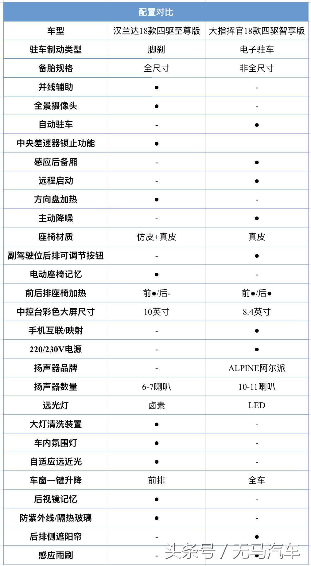 7座SUV大比拼！同价位汉兰达和大指挥官该选谁？