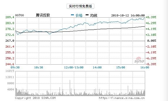 王者回归！腾讯股价回暖：暴涨8%，市值单日急增2000亿港元！