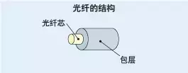 弱电智能化｜光纤基础知识图文详解