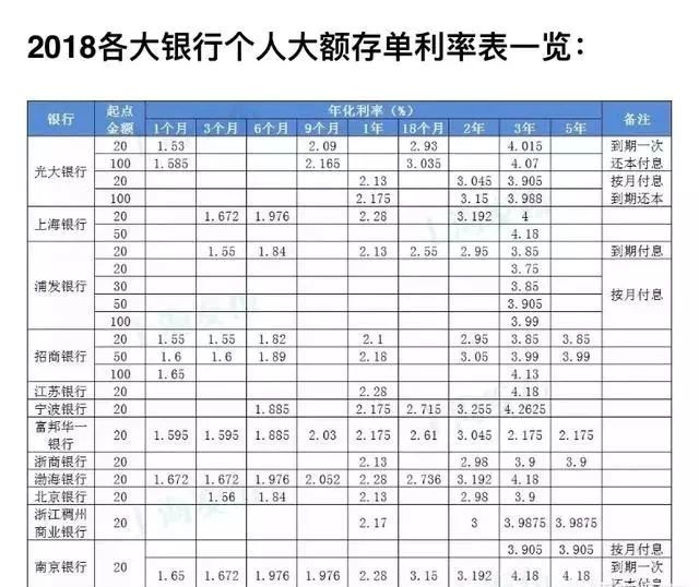 100万在银行存三年，每个月的利息是多少？