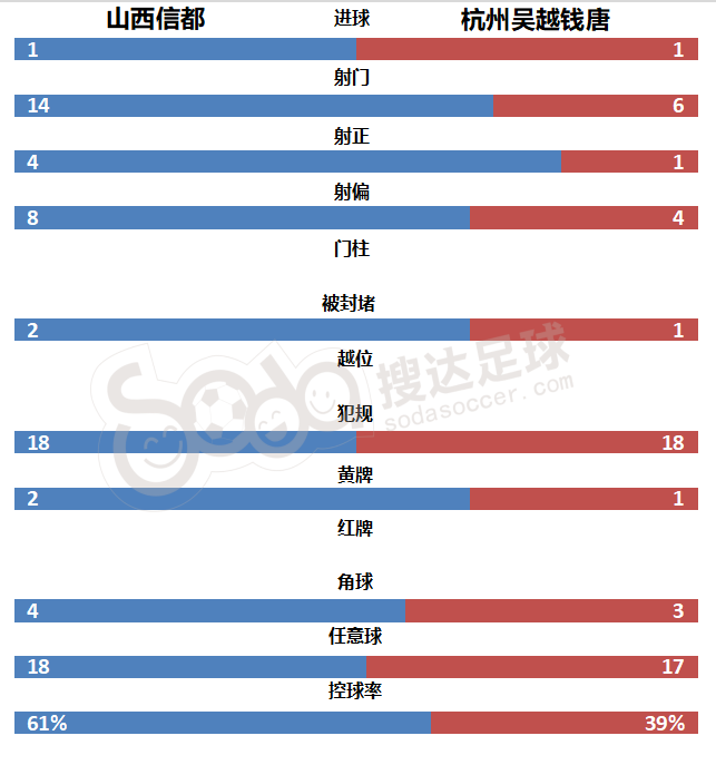 足球比赛主队在记录台左边还是右边(中冠四强出炉：南方4队冲乙成功！山西信都恐成北方唯一升乙球队)