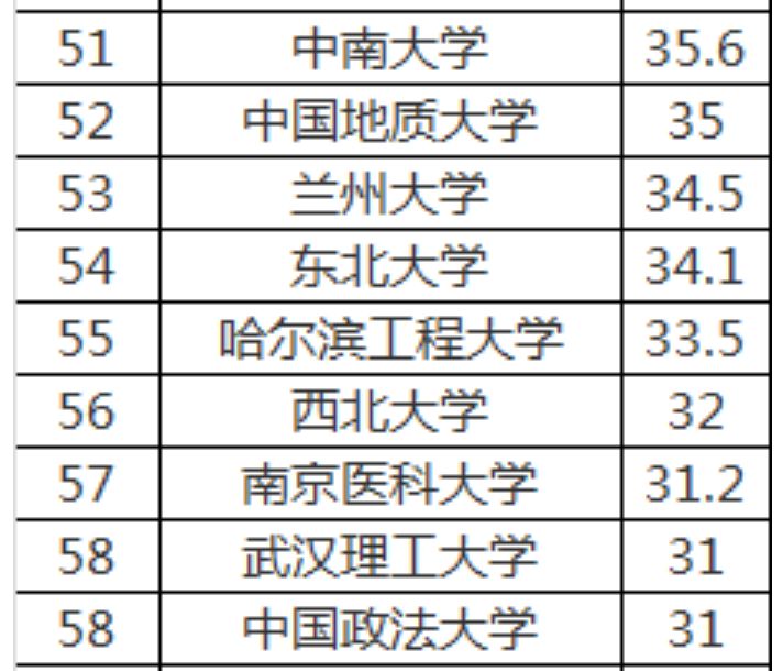 QS中国大学100强：北大第2名，多所“中”字头大学挤不进前10