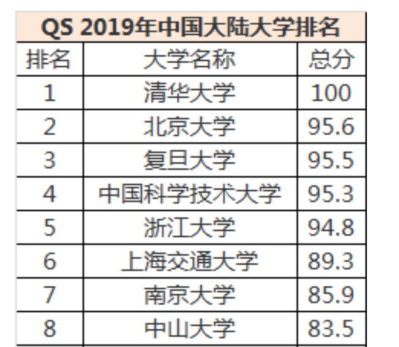 QS中国大学100强：北大第2名，多所“中”字头大学挤不进前10