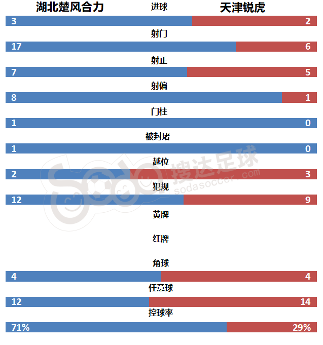 足球比赛主队在记录台左边还是右边(中冠四强出炉：南方4队冲乙成功！山西信都恐成北方唯一升乙球队)