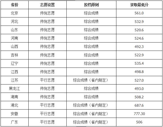 2018年北京化工大学艺术类录取分数线（含2017年）