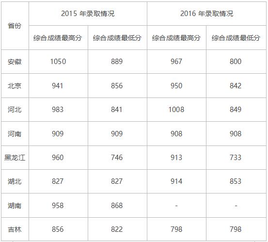 2018年北京化工大学艺术类录取分数线（含2017年）