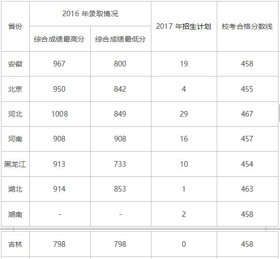 2018年北京化工大学艺术类录取分数线（含2017年）