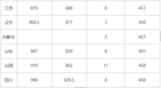 2018年北京化工大学艺术类录取分数线（含2017年）
