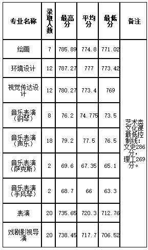 2018年安徽大学艺术类录取分数线（含2017年）