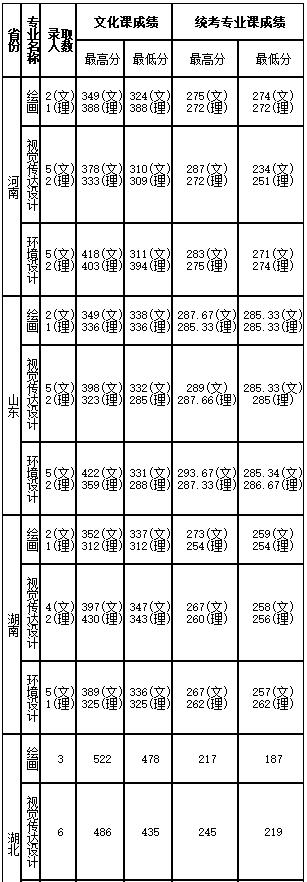 2018年安徽大学艺术类录取分数线（含2017年）
