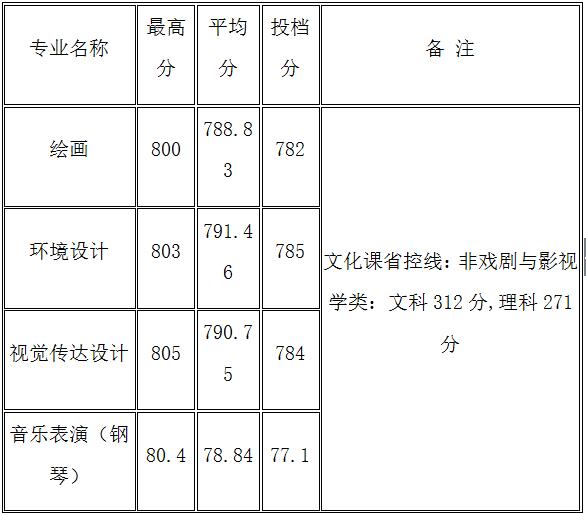 2018年安徽大学艺术类录取分数线（含2017年）