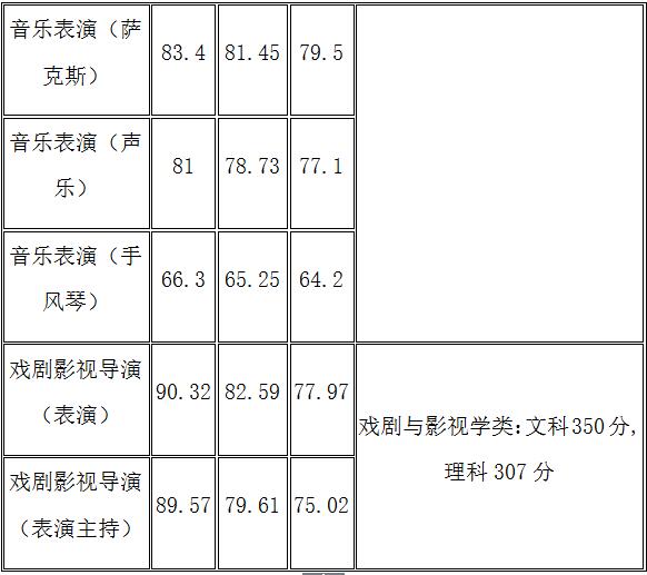 2018年安徽大学艺术类录取分数线（含2017年）