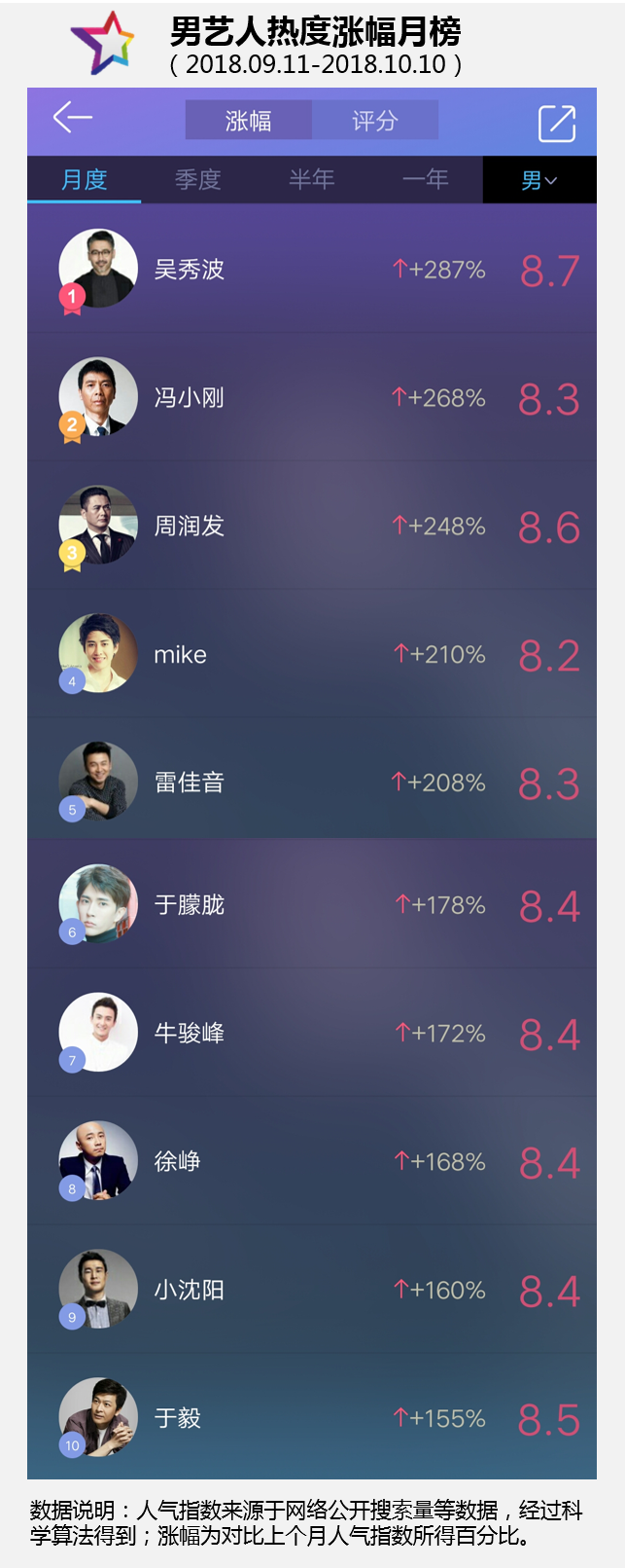 男星热搜榜风云：发哥等实力派演员近期频繁霸屏引关注